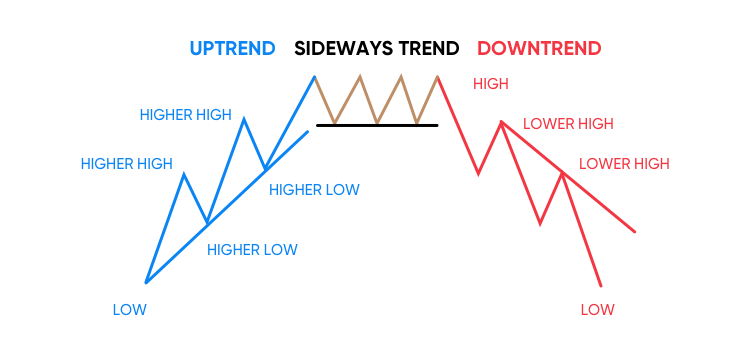 Identifying Price Trends