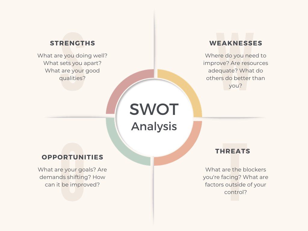 Applying SWOT Analysis