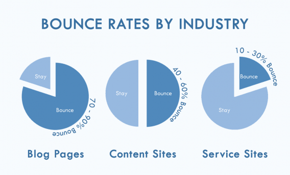 Bounce Rates