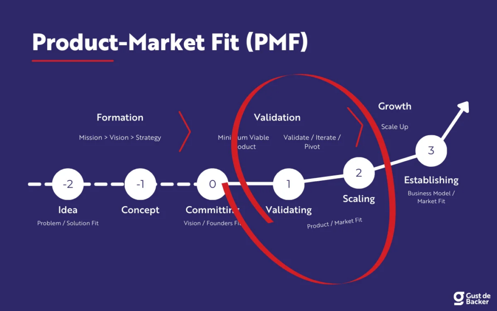 Product Market Fit