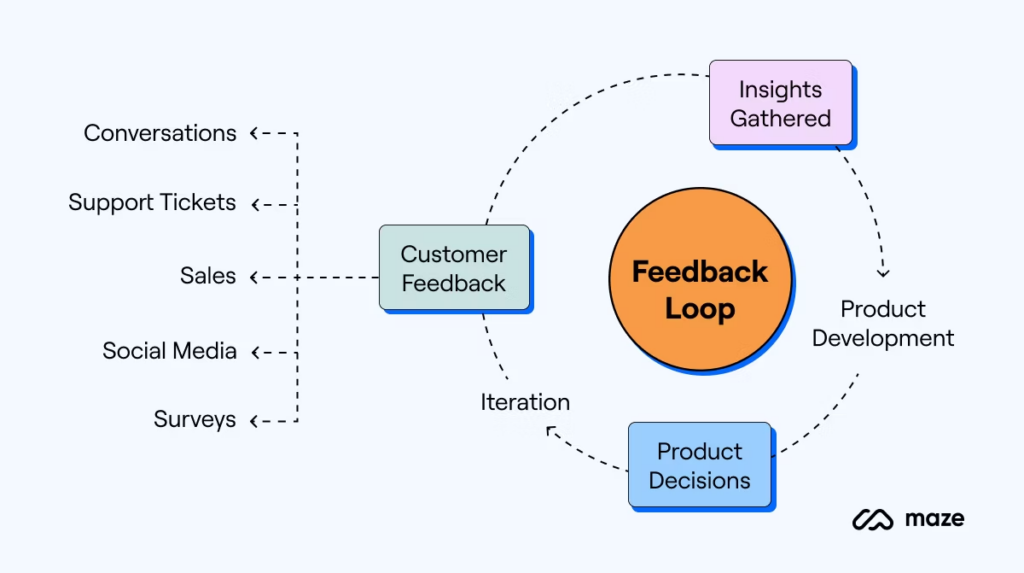 Responding Quickly to Feedback on Products