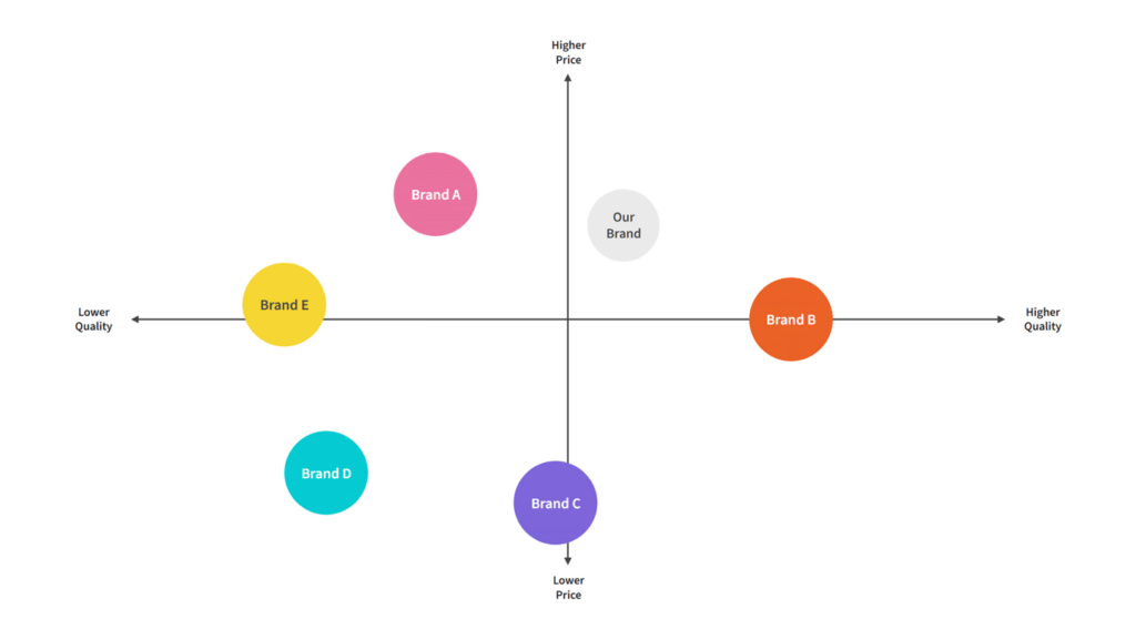 What is a Competitor Matrix